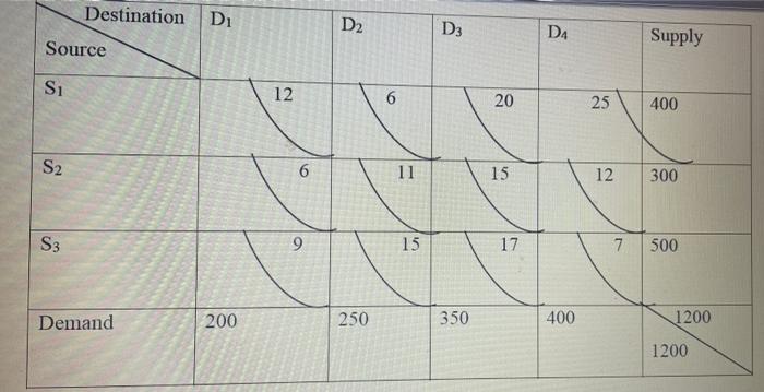solve the below transportation problem find