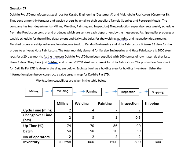 Question 77 Dakhile Pvt LTD manufactures steel