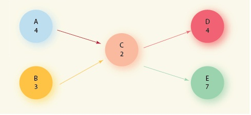 Answer these questions for the following simple