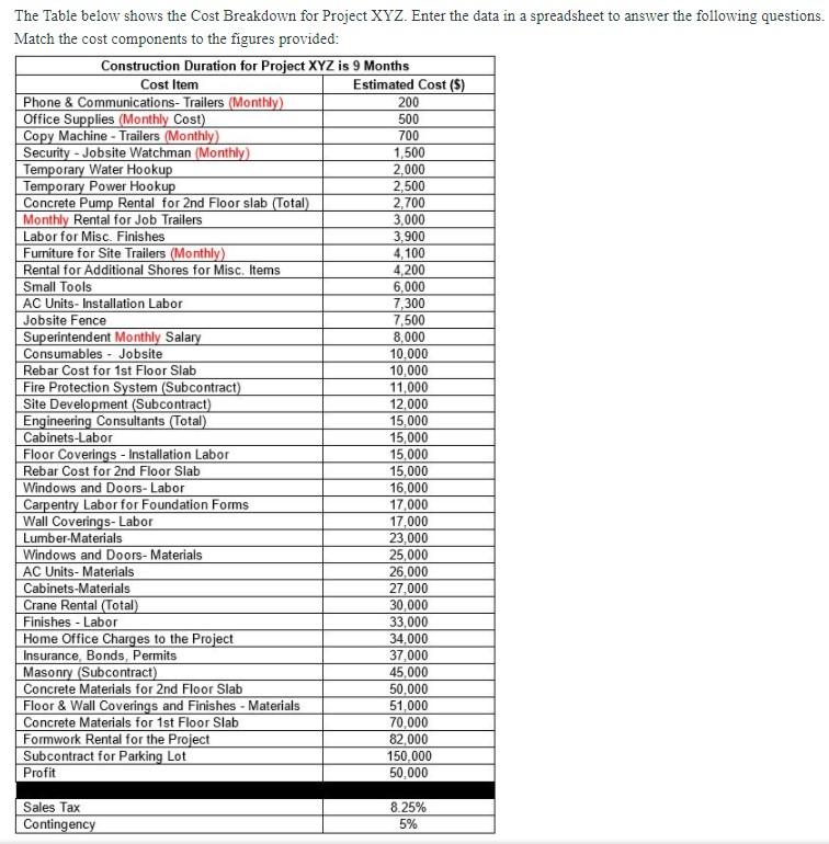 The Table below shows the Cost Breakdown for