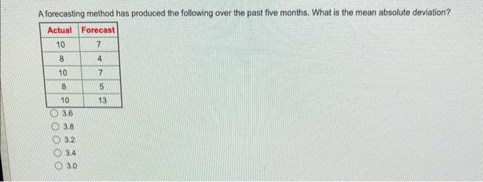 A forecasting method has produced the following