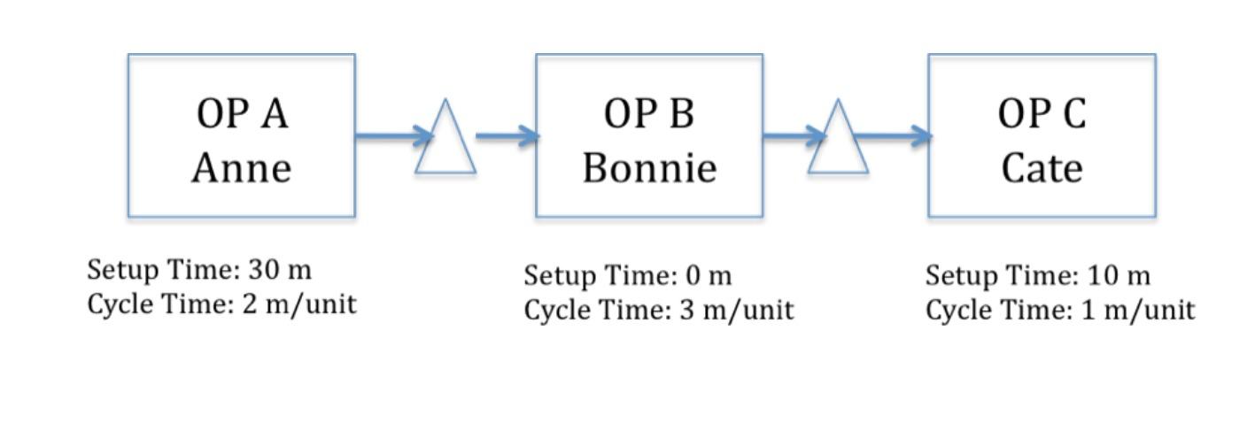 OPA Anne OP B Bonnie OP C Cate Setup Time: 30 m