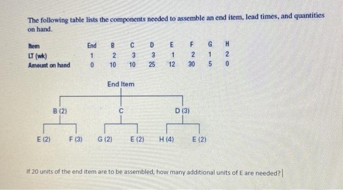 The following table lists the components needed