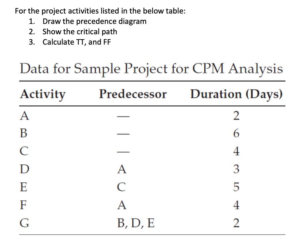 For the project activities listed in the below