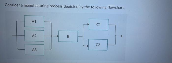 Consider a manufacturing process depicted by the