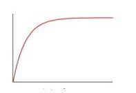 Which of the following graphs correctly portrays