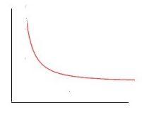 Which of the following graphs correctly portrays