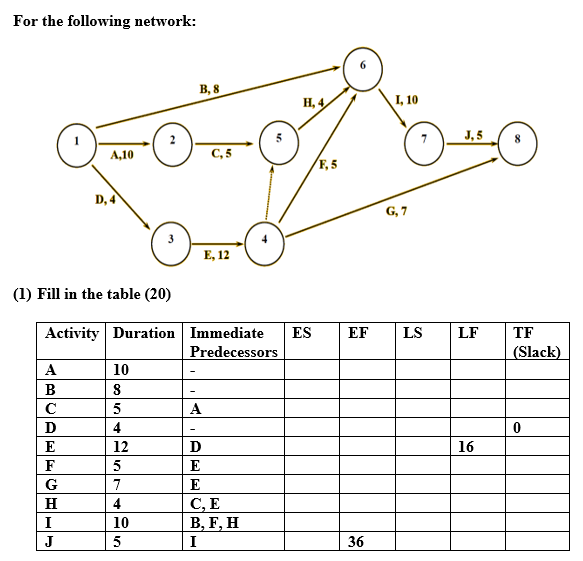For the following network: B, 8 H,4 I, 10 J,5