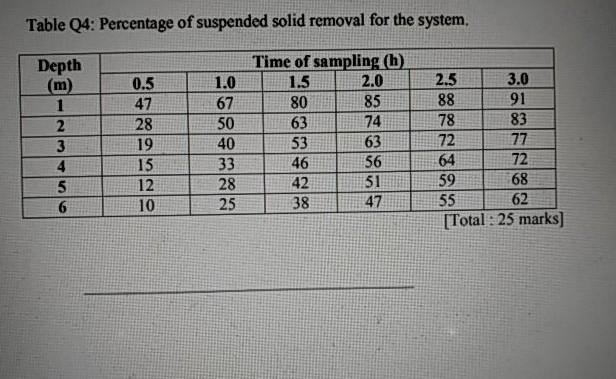 Please help, thanks. (6) Table Q4 summarise the