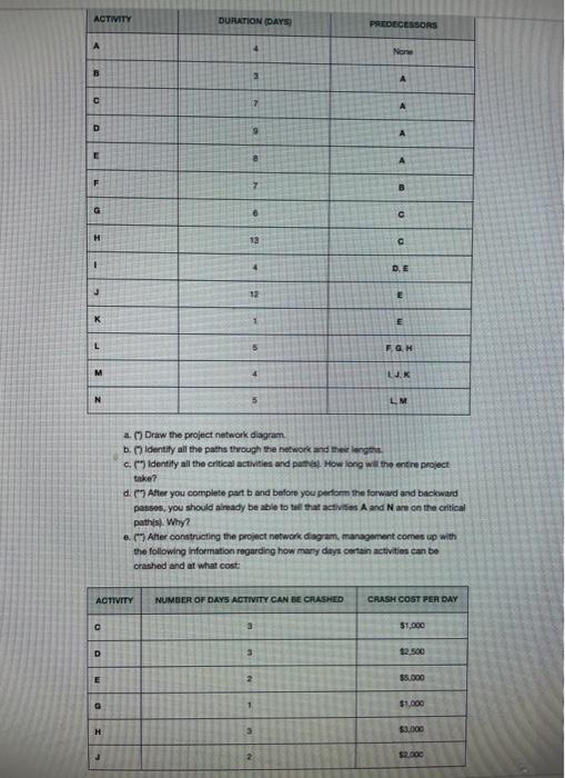 please show work detail ACTIVITY DURATION DAYS