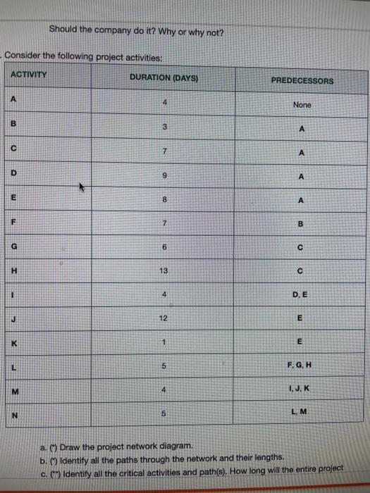 please show work detail ACTIVITY DURATION DAYS