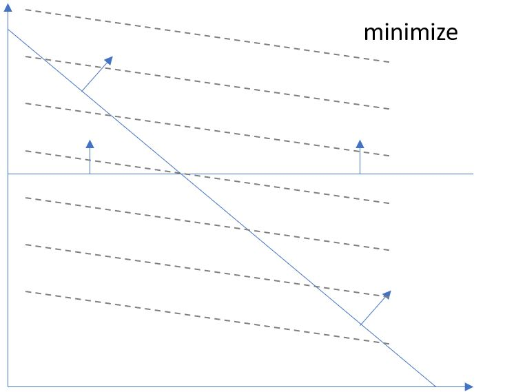 What is the graphical solution? a, Unbounded b,