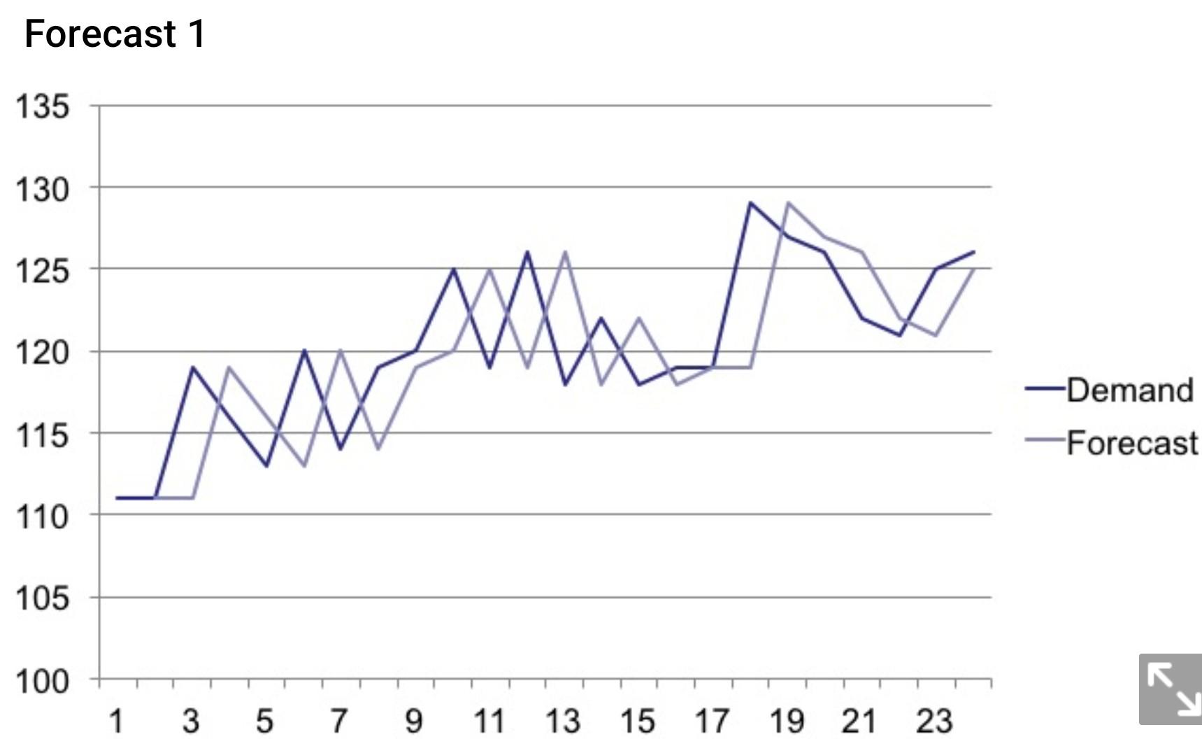 would you consider this an accurate forecast for