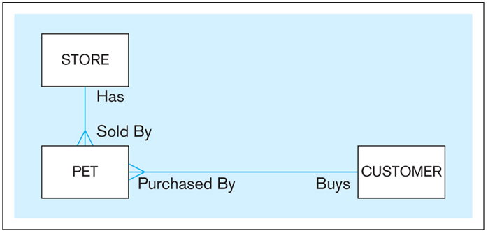 For each of the following pairs of related