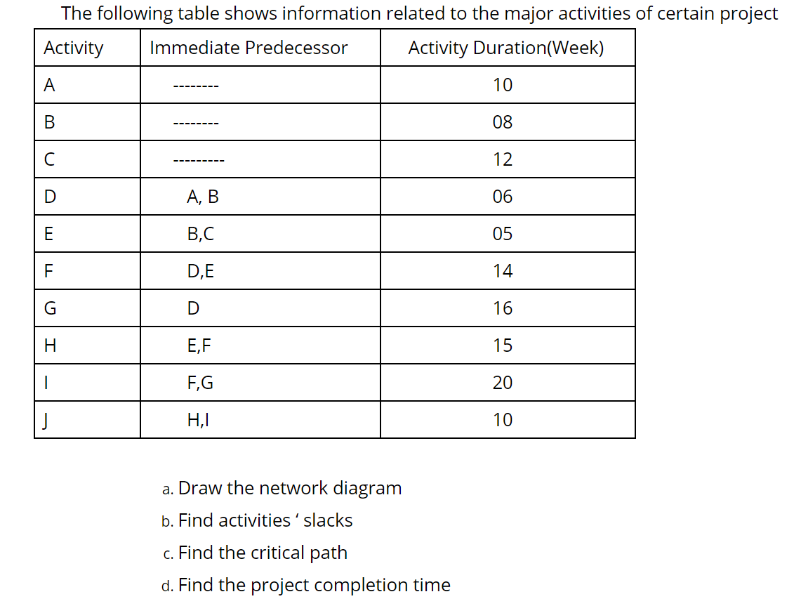 The following table shows information related to