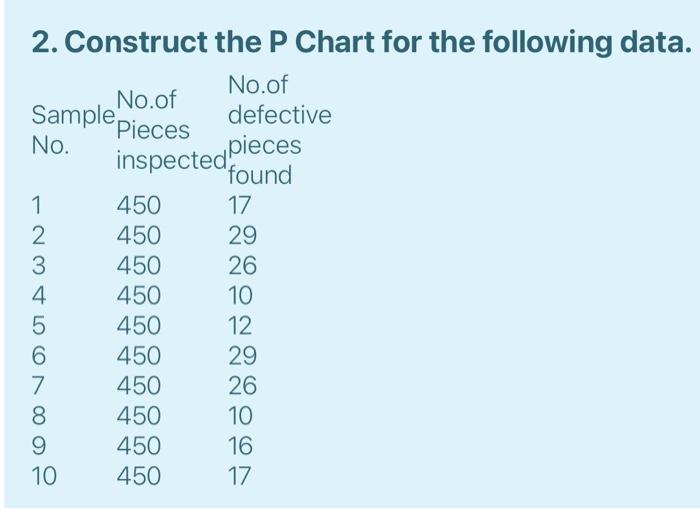 inspected pieces 2. Construct the P Chart for the