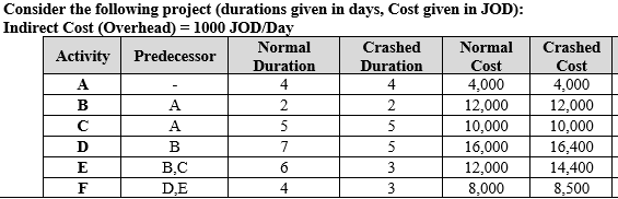 Consider the following project (durations given