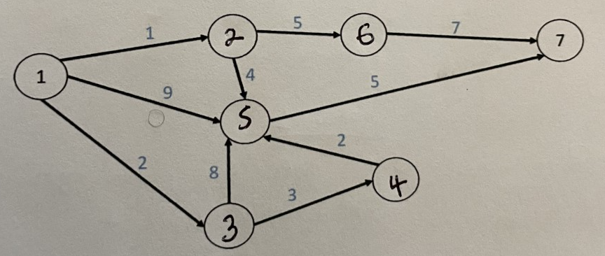 (b) Use the algorithm to solve the following