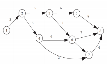 A project consists of ten jobs whose durations in