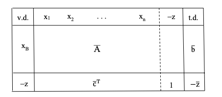 Let the following simplex table be associated
