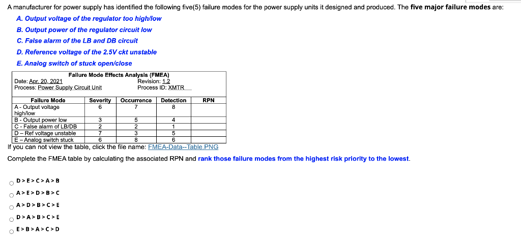 A manufacturer for power supply has identified