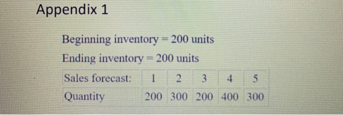 Appendix 1 Beginning inventory = 200 units Ending