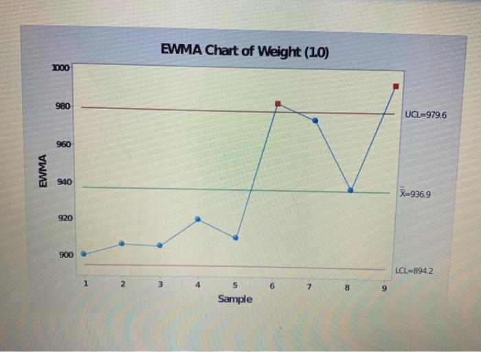 please type the answer! EWMA Control Chart