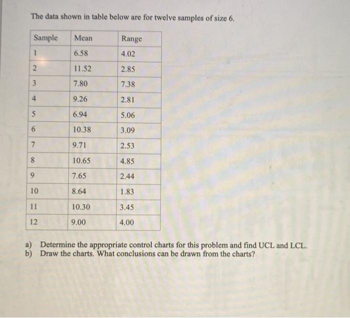 The data shown in table below are for twelve