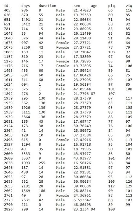 We consider a longitudinal data (data over time