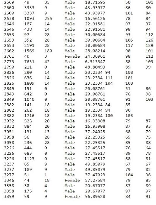 We consider a longitudinal data (data over time