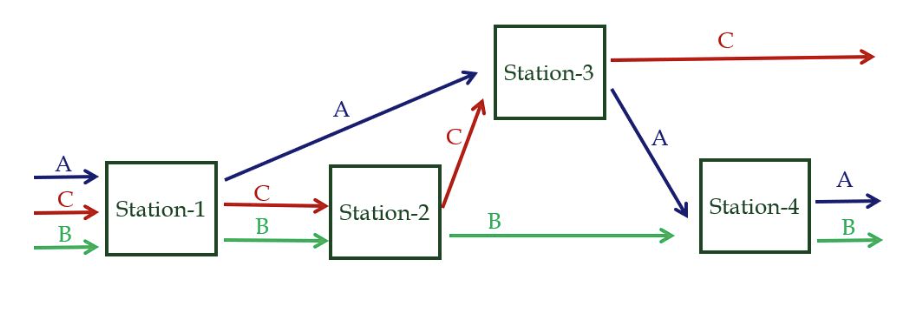 There are four stations in a process: Station-1,