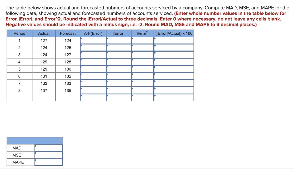 The table below shows actual and forecasted