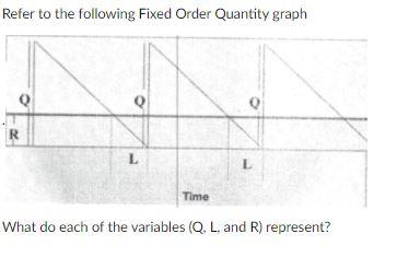 Refer to the following Fixed Order Quantity graph