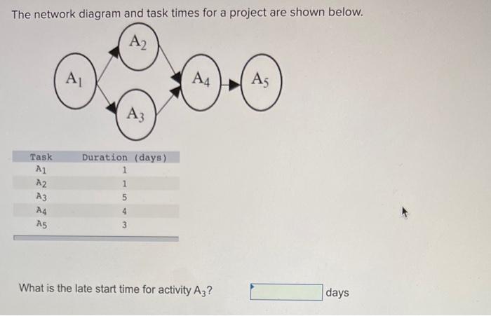 The network diagram and task times for a project
