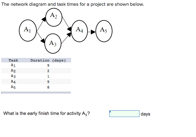 The network diagram and task times for a project