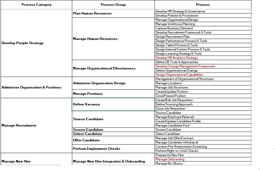Below is a RACI process for Corporate HR. Can you