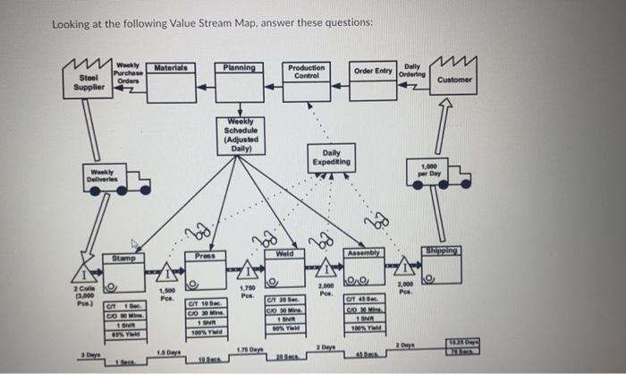 Looking at the following Value Stream Map. answer