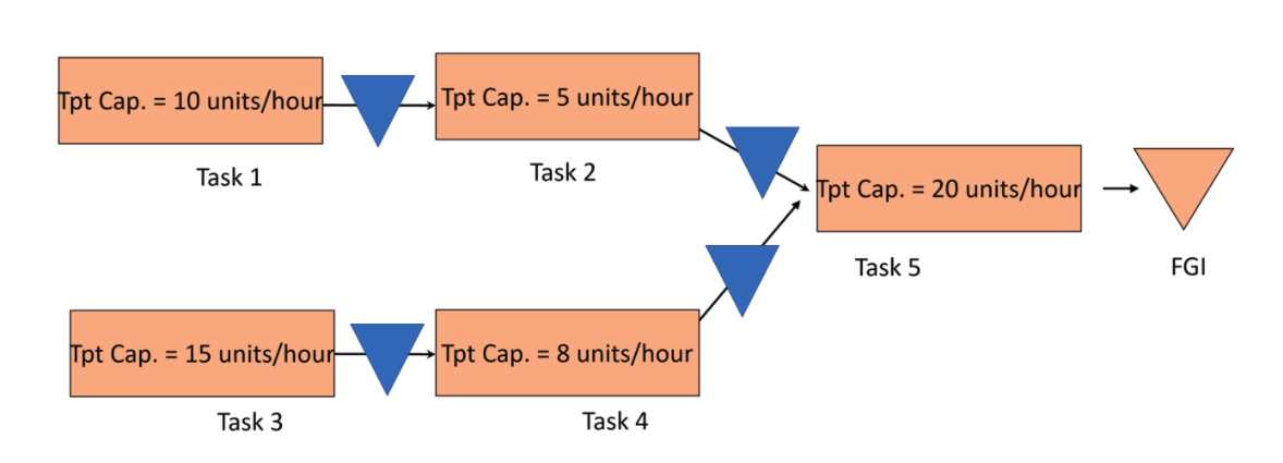 Suppose you are given the same process as