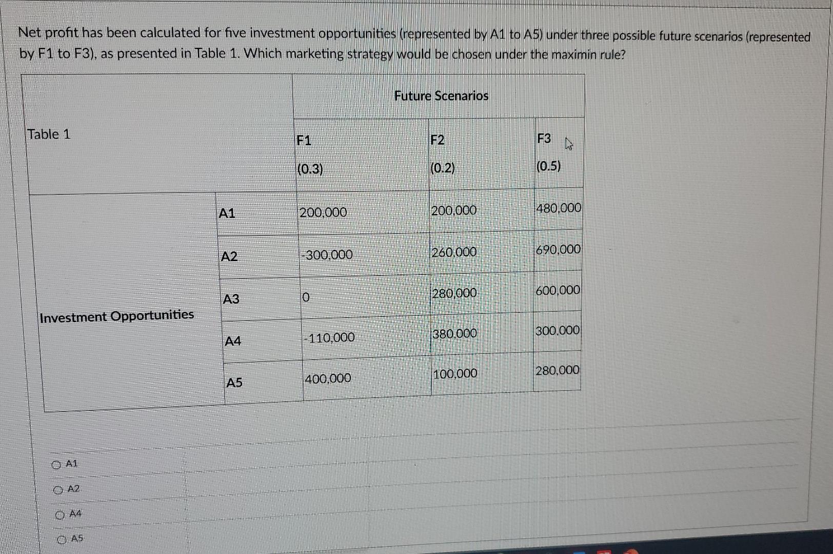 Net profit has been calculated for five