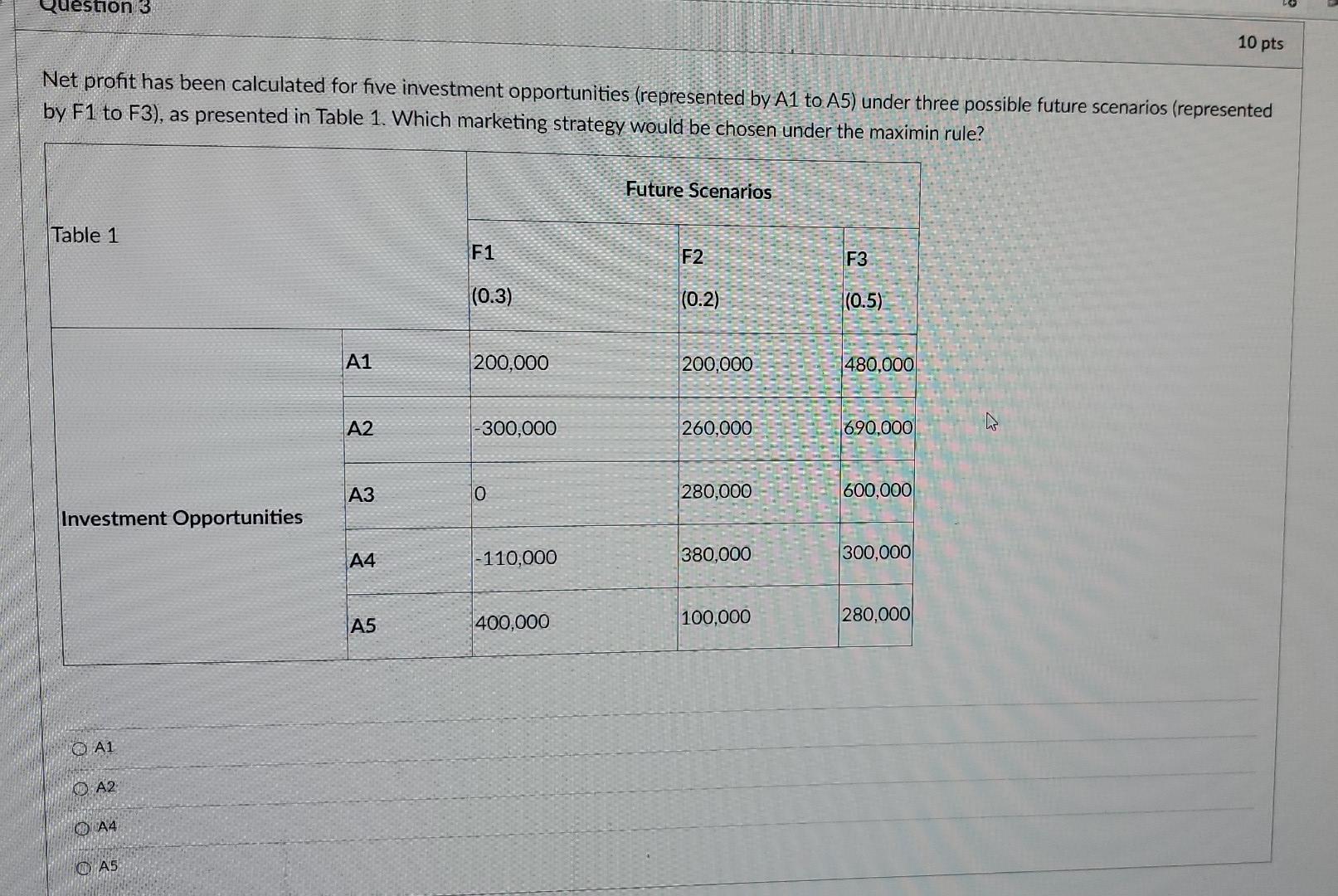 Net profit has been calculated for five