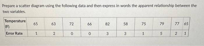 Prepare a scatter diagram using the following