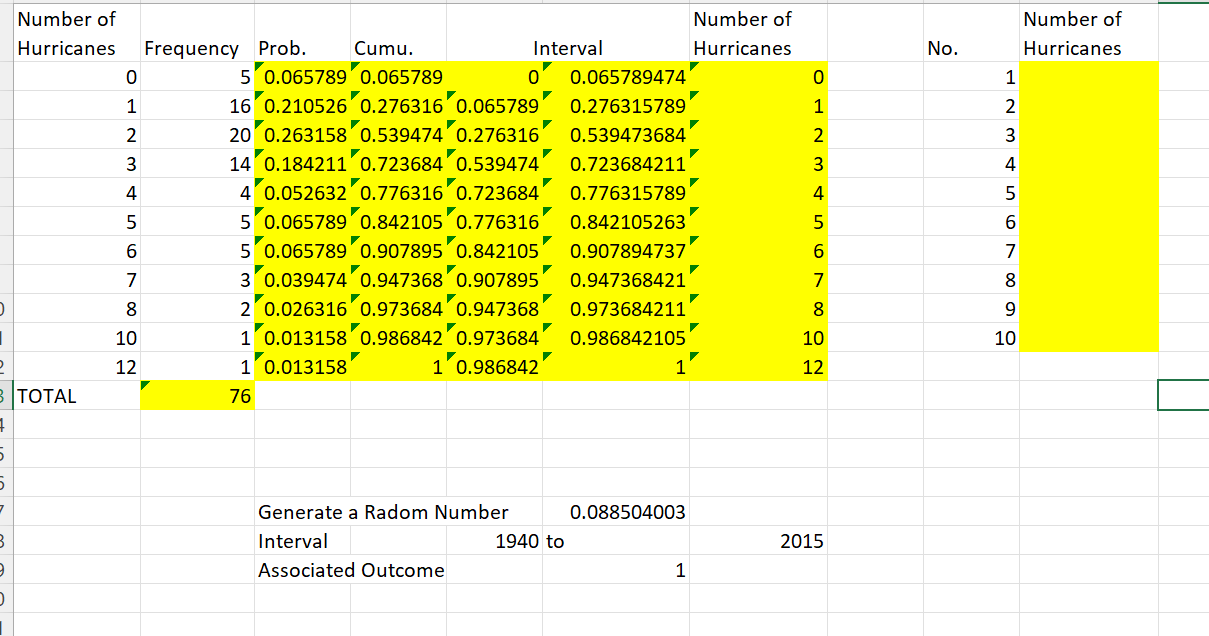 The number and frequency of Atlantic hurricanes