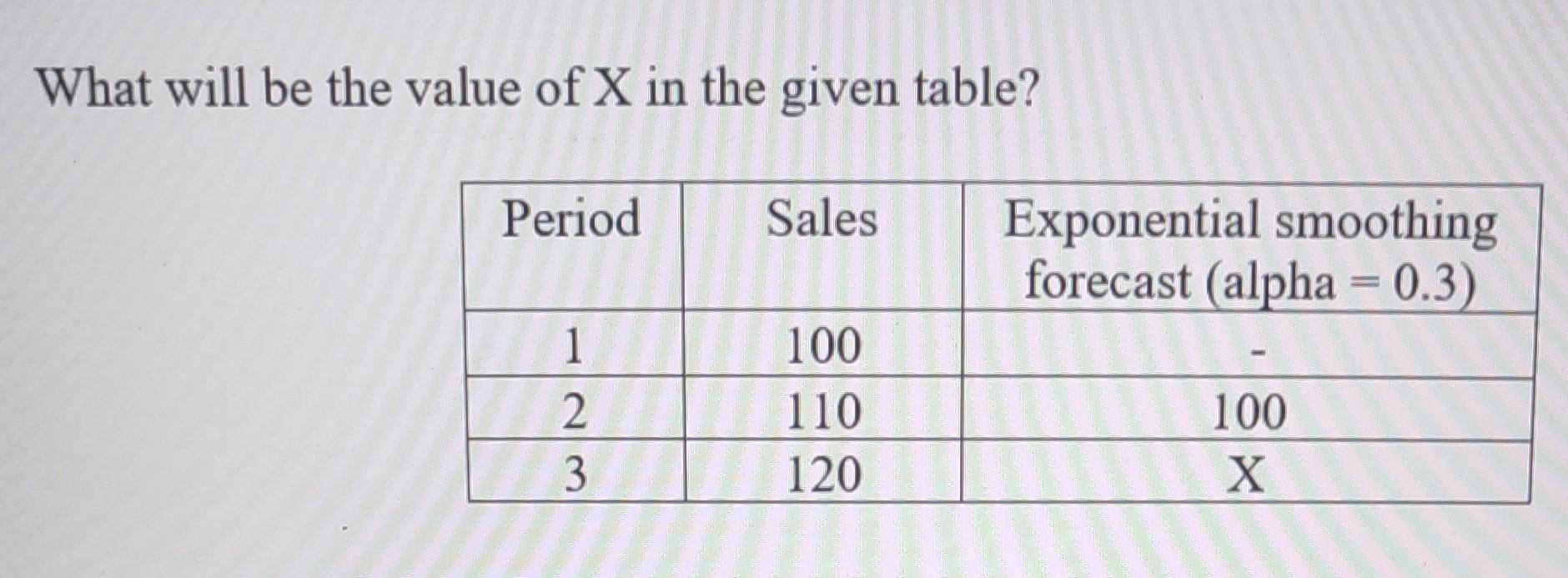 What will be the value of X in the given table