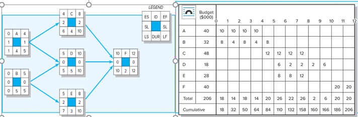 Question: Given the following project network,
