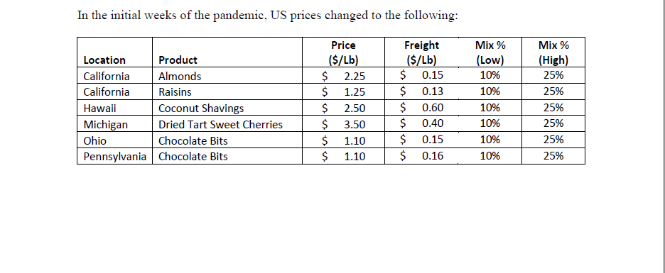 BCOR 3750 Course Project #2 Fresh Choice Snack