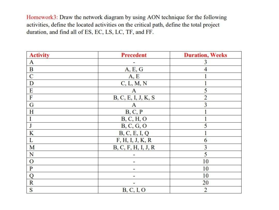 Homework3: Draw the network diagram by using AON