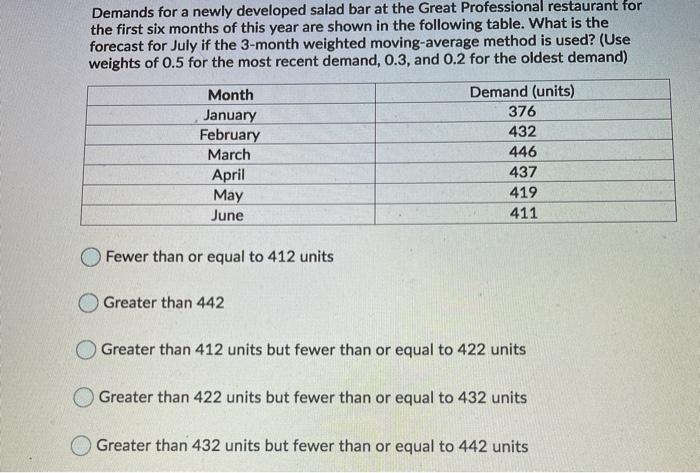 Demands for a newly developed salad bar at the