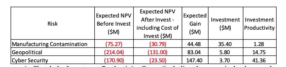 4. You have completed an enterprise risk