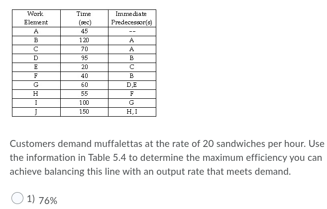 Immediate Predecessor(s) Work Element A B C D E F