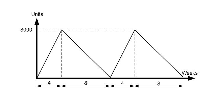Can you find the optimum and current lot size;